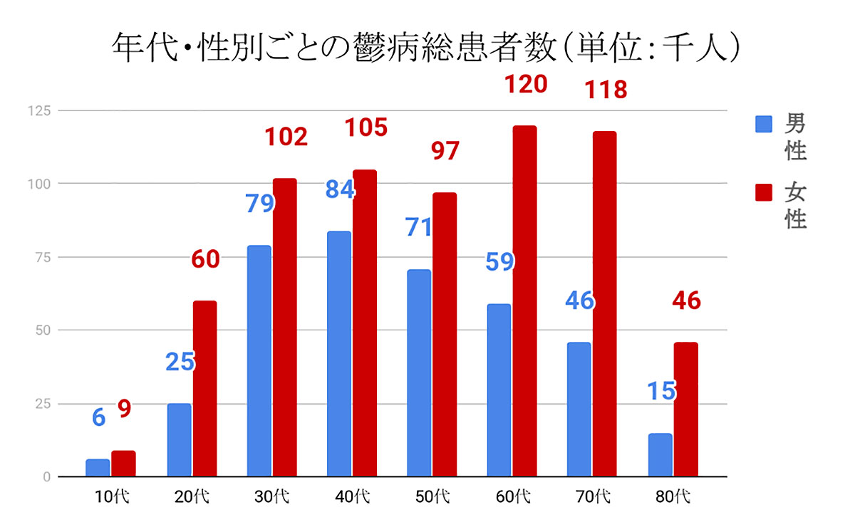 定年後に陥りやすい老人鬱とは その特徴や原因を紹介 わさび